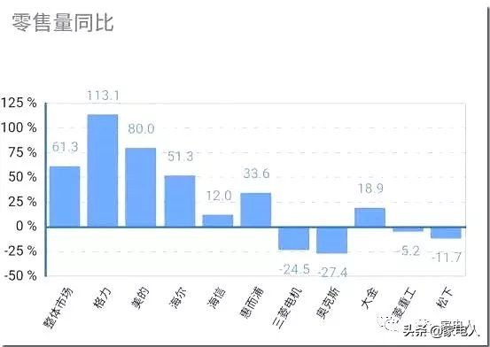 奥克斯空调销售量如何,奥克斯空调市场潜规则