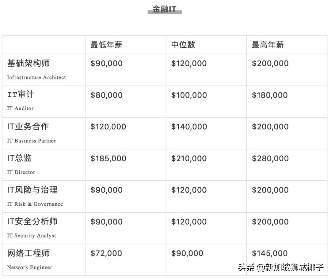 新加坡计算机行业年终奖,新加坡行业薪资排行榜