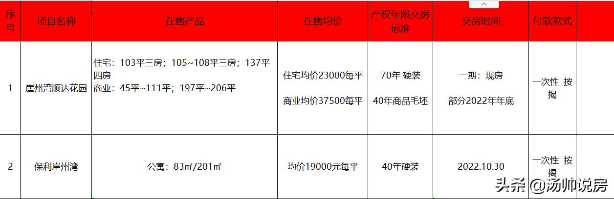 海南三亚楼市,崖州湾成三亚具潜力新城