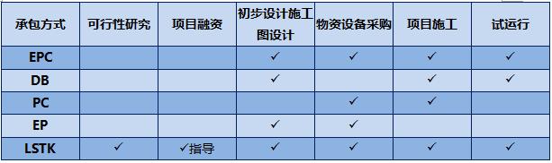 建设工程总承包方式的利与弊，总承包并非“设计+施工”方式？