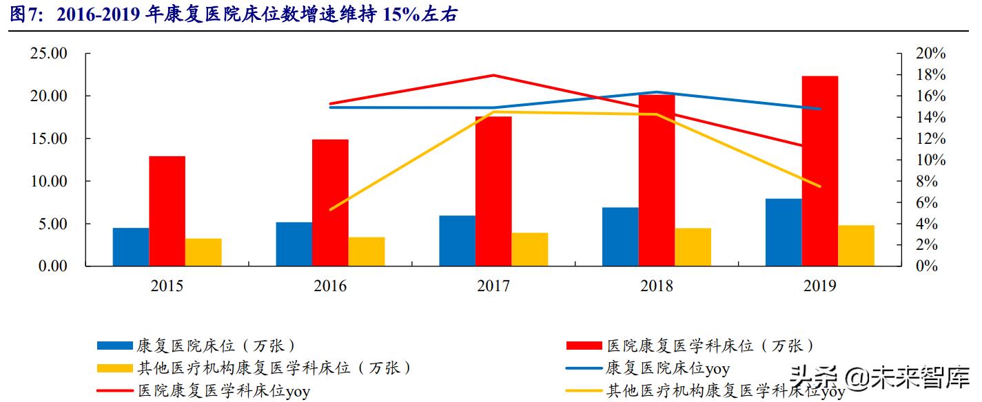 康复医疗行业发展前景,中国康复医疗行业发展前景与投资