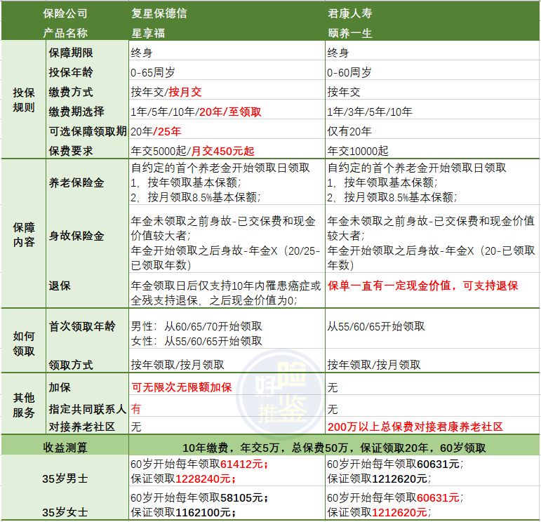 君康颐养金生养老年金险,最热门的养老年金险