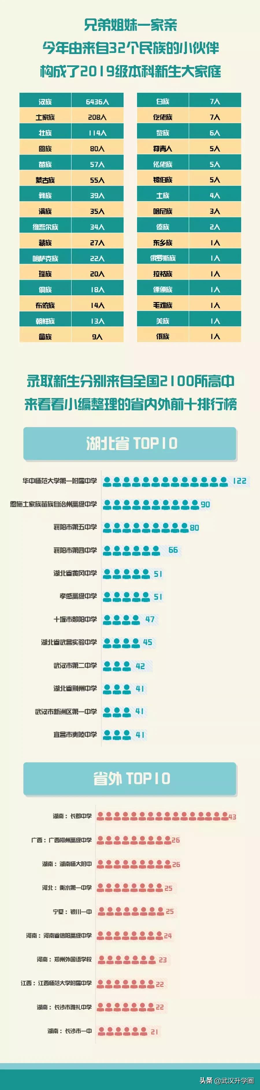 华师一排名多少可以上武大华科,武大2019年研究生生源