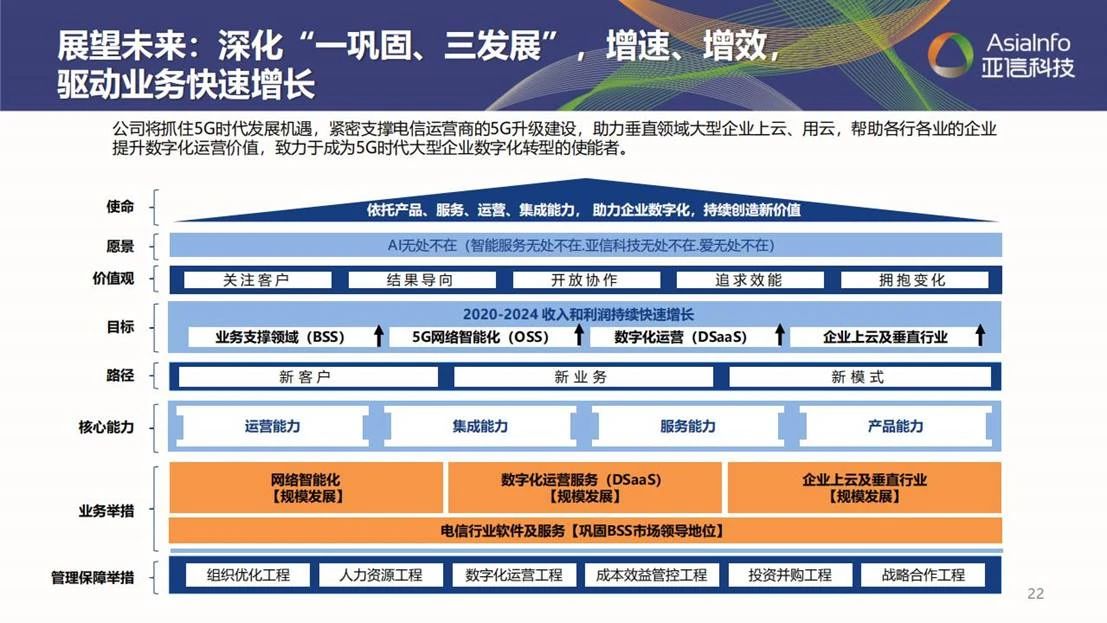 亚信科技深度分析,亚信科技的发展趋势