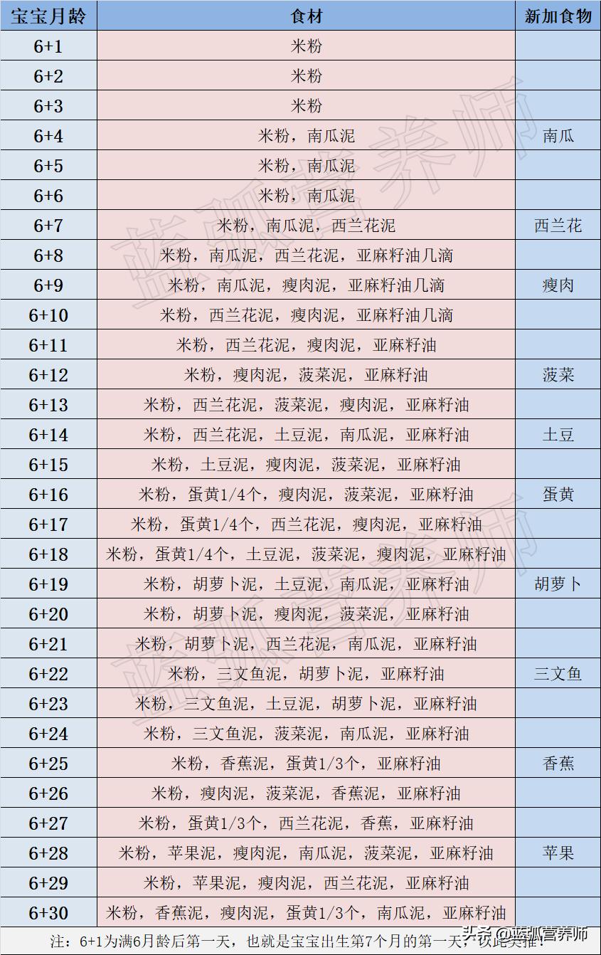 宝宝辅食如何添加才是正确的,如何给宝宝正确添加辅食一篇全get