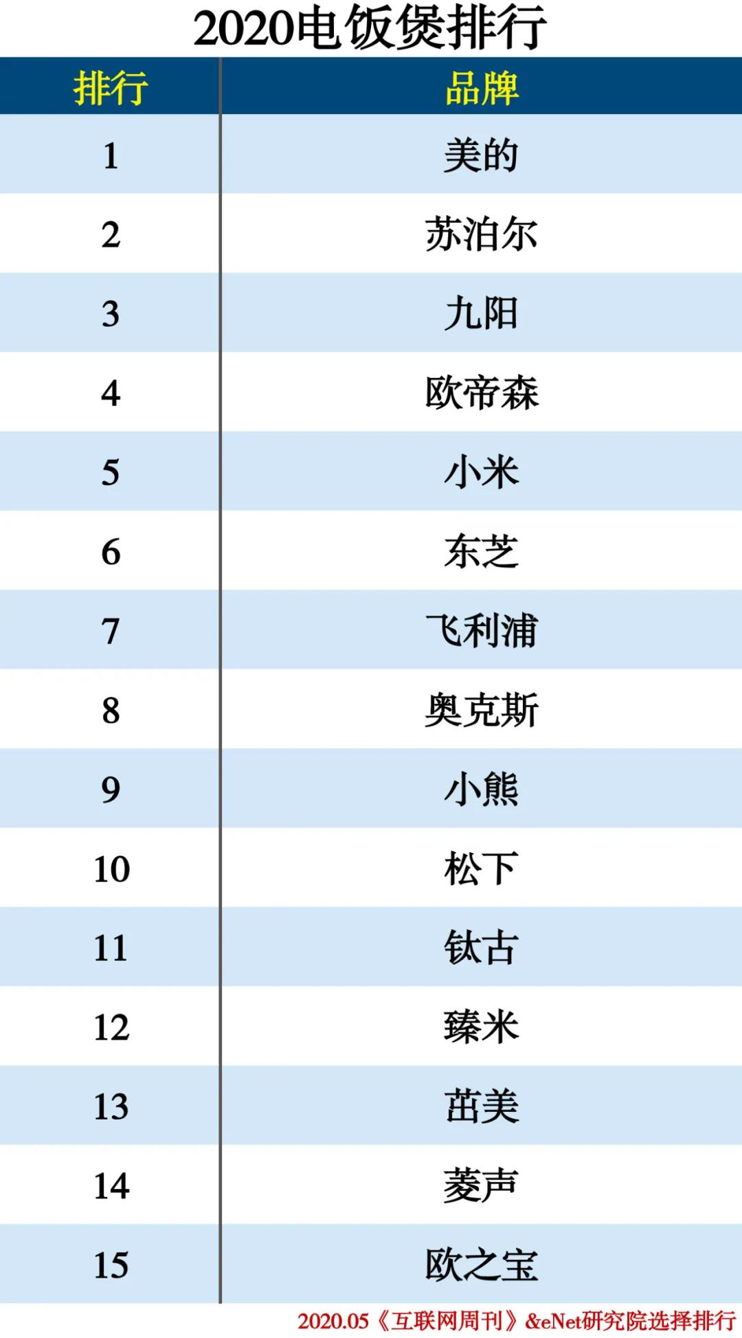 2020-2021年家电排行榜,家电排行榜2020前十名