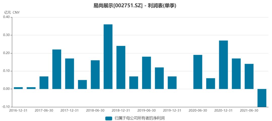 易尚展示还会扭亏为盈吗,2015年易尚展示炒作逻辑