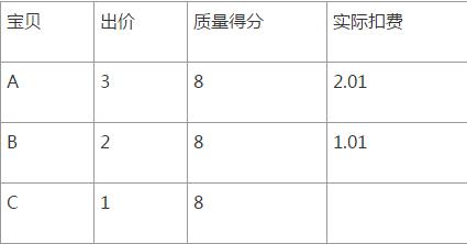 淘宝直通车扣费的原理是什么,淘宝直通车扣费原理公式