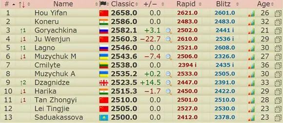 棋后侯逸凡现状,侯逸凡象棋大师赛