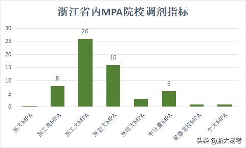 全国mba调剂汇总,浙江mpa复试线