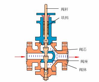 60多种阀门结构及工作原理动画,涨知识一图看懂阀门工作原理