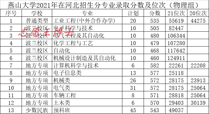 新高考，燕山大学的好专业更难考了吗？录取分数不会说谎