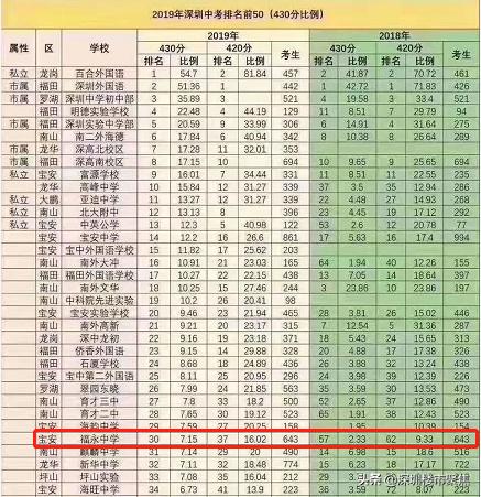 宝安名校仅宝中?这5所“神仙学校”240万上车,还有宝中集团加持