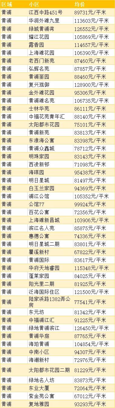 上海浦东的房价多少钱一平方,上海徐汇区房价多少钱一平方