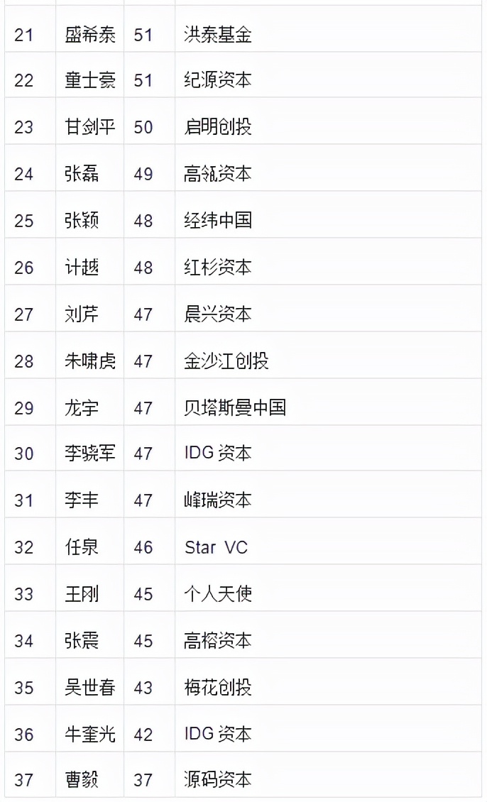 投资圈没有二代接班，中国VC“少爷”不可当家
