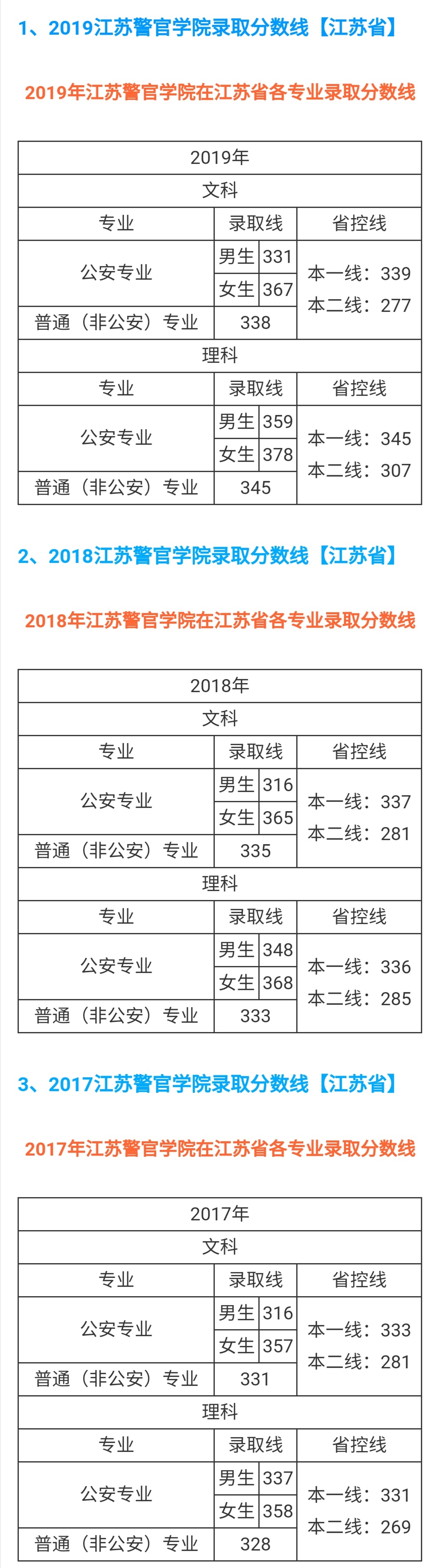 2020年江苏警官学院录取分数线,江苏警官学院2022年招生简章