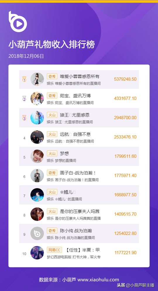 旭旭宝宝荣登冠军,各主播谈旭旭宝宝4.26亿人气票