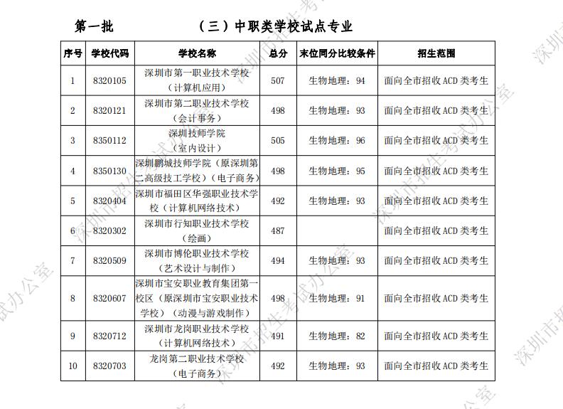深圳市2021年翠园中学录取分数,2021中考深圳翠园录取分数线
