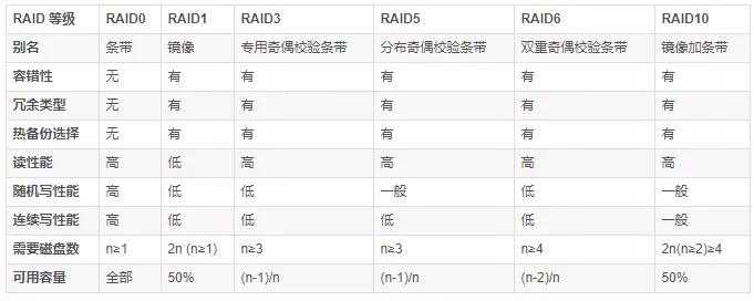 磁盘阵列raid1和raid10,raid0raid1raid5怎么设置