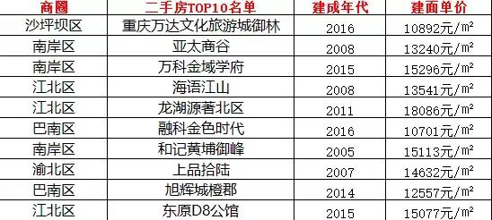 「企鹅前线」这件事不需要讨论,听我的,看看这个二手房榜单