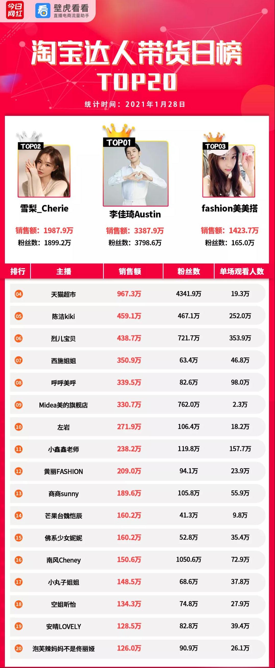 电商带货榜,抖音电商带货达人商家