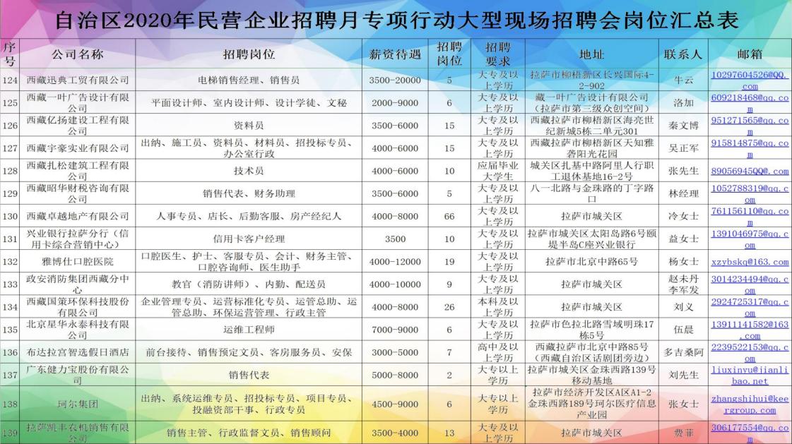 *藏西**7月20日的这场招聘会，300家单位提供超过4000个岗位「附岗位汇总表」