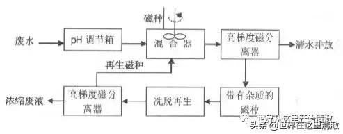 水处理行业技术工作内容,水处理行业