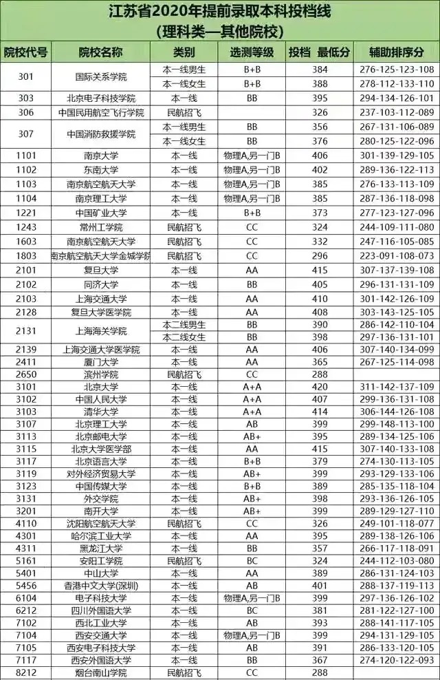 2020年提档线超多所985名校,北京电子科技学院为何这般牛?