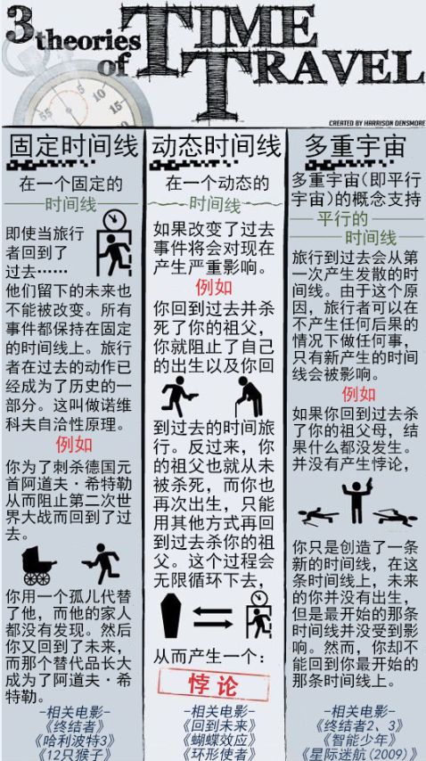复联4悖论,复联4里的时空穿越理论