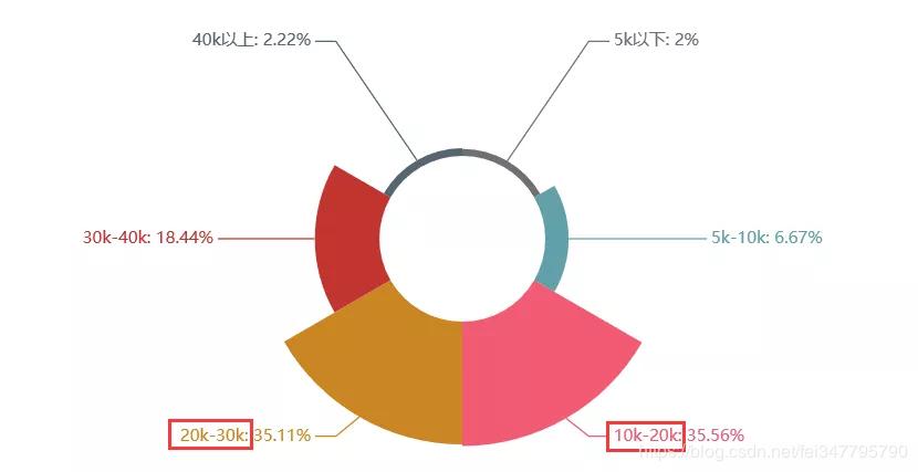 python爬取猎聘网职位要求,python爬虫找工作路线