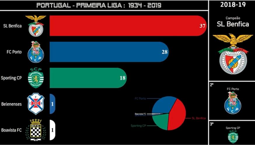 葡超波尔图夺冠,葡超冠军排名榜