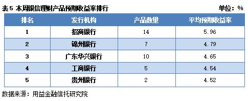 银信理财产品怎么样,益银信周评最新资讯