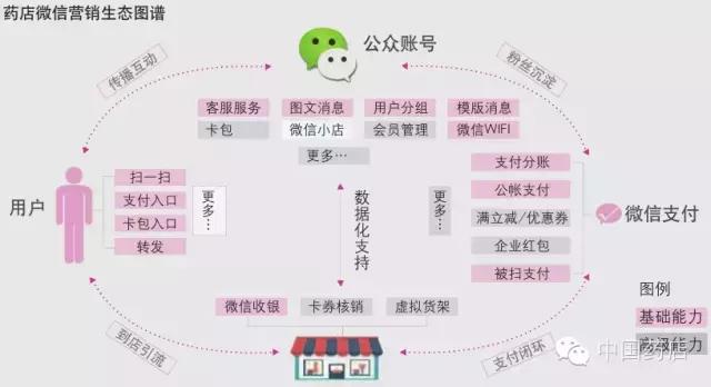 怎么做好药店微信营销,药店怎么吸引客户到店