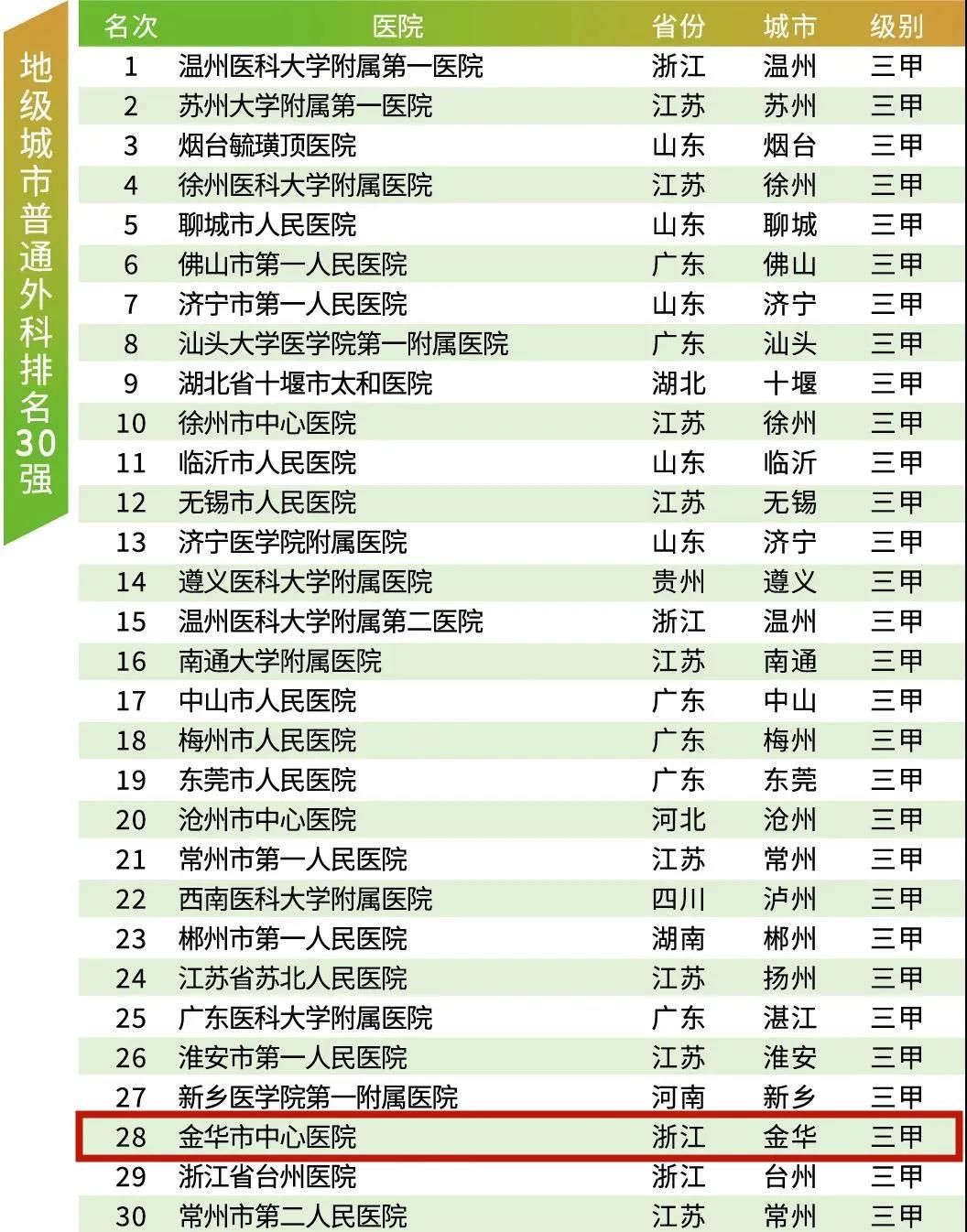 江苏省医院排名100强,东阳医院排名