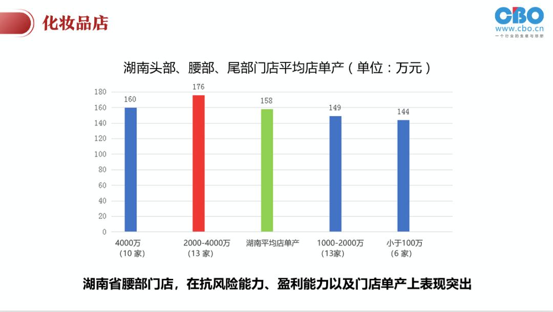 -5.5！它因何成为美妆零售受疫情影响最小的省份之一？