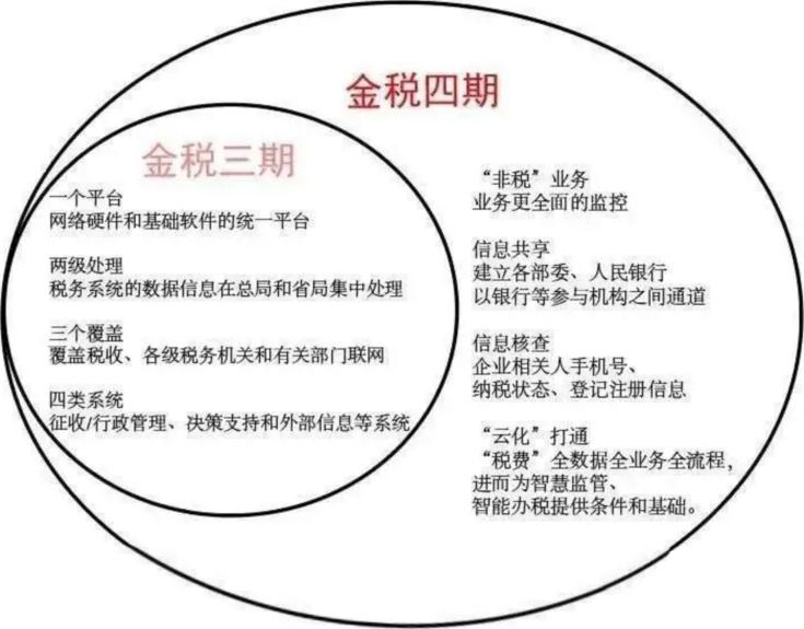 金税四期会对哪些行业严查,金税四期哪些企业会被稽查