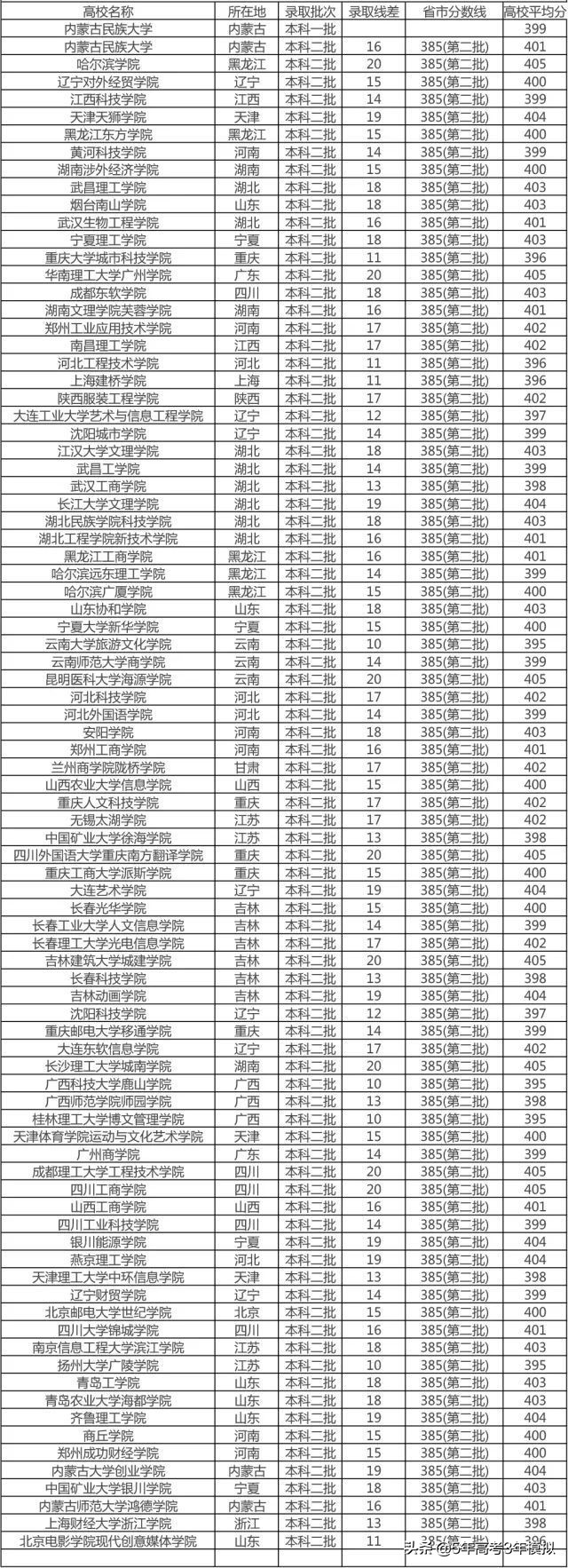 五百分能上什么音乐学校,音乐200分到500分能上什么大学