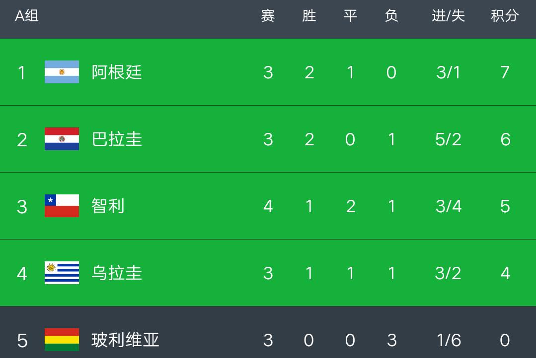 美洲杯乌拉圭巴拉圭比分,美洲杯乌拉圭4-0大胜厄瓜多尔