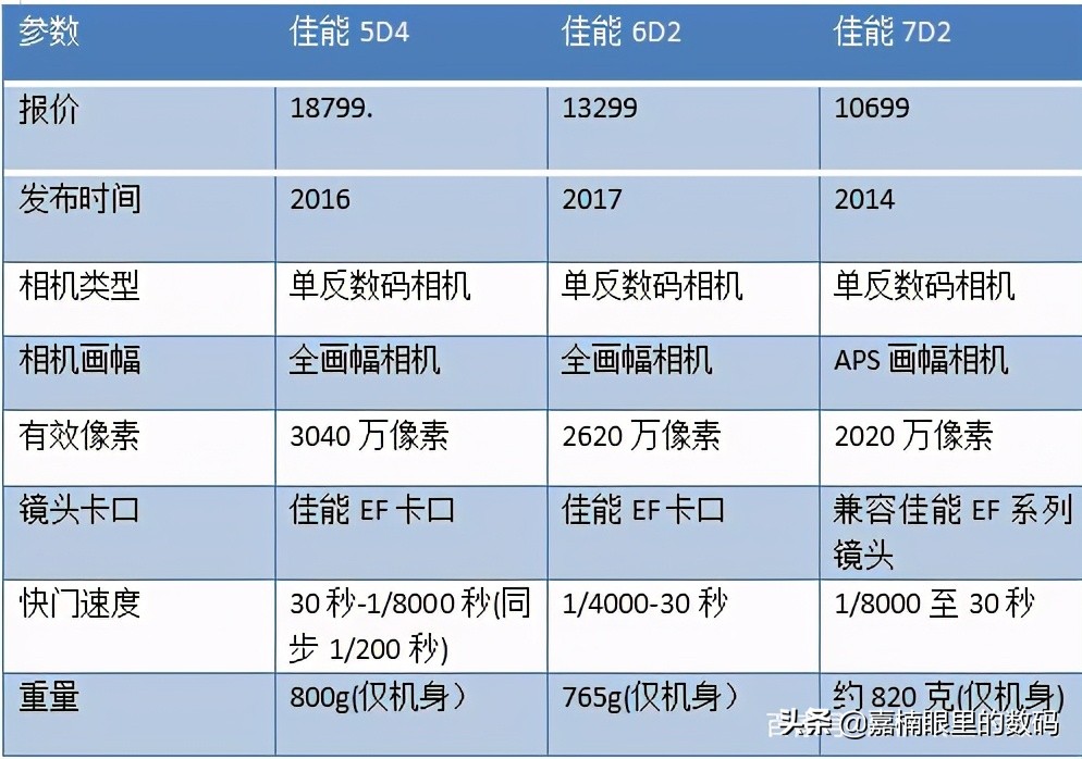新手入门佳能哪一款相机比较好,佳能哪款相机推荐入手