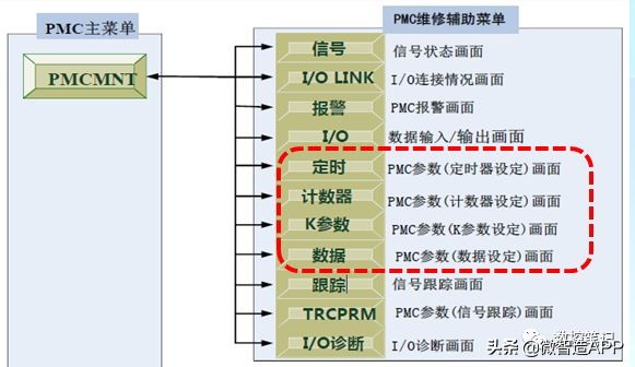 fanucpmc参数什么意思,fanucpmc功能指令详解