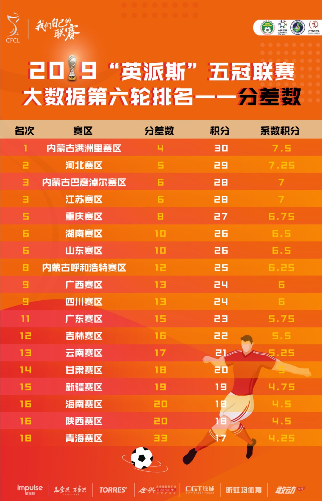 内蒙古满洲里分差数第一!2019“英派斯”五冠联赛第6轮数据公布