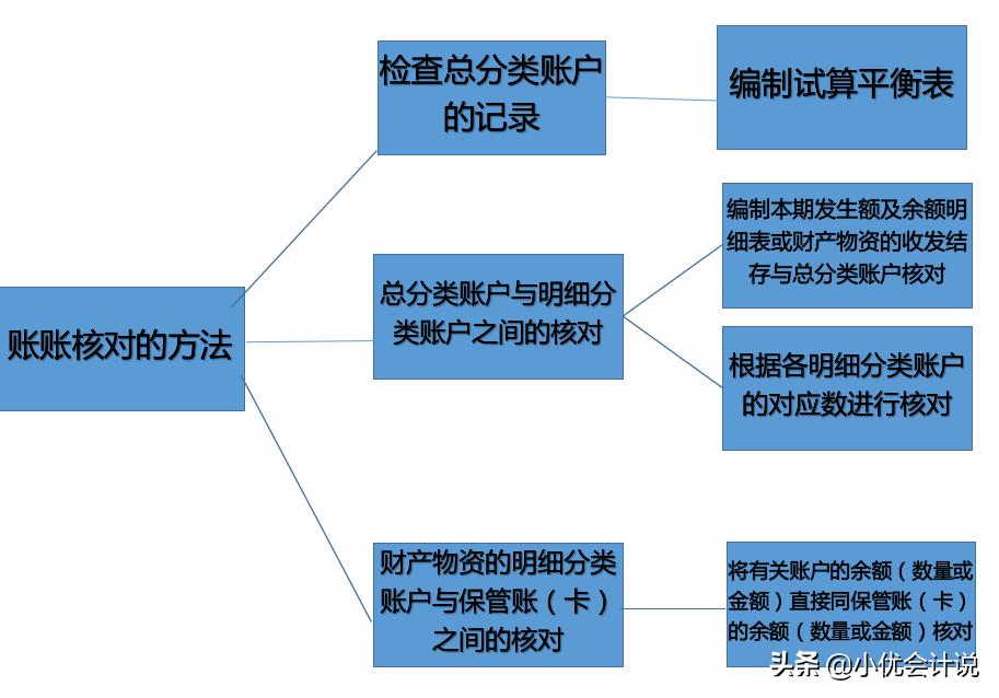 对账与结账的步骤,对账与结账的内容及步骤