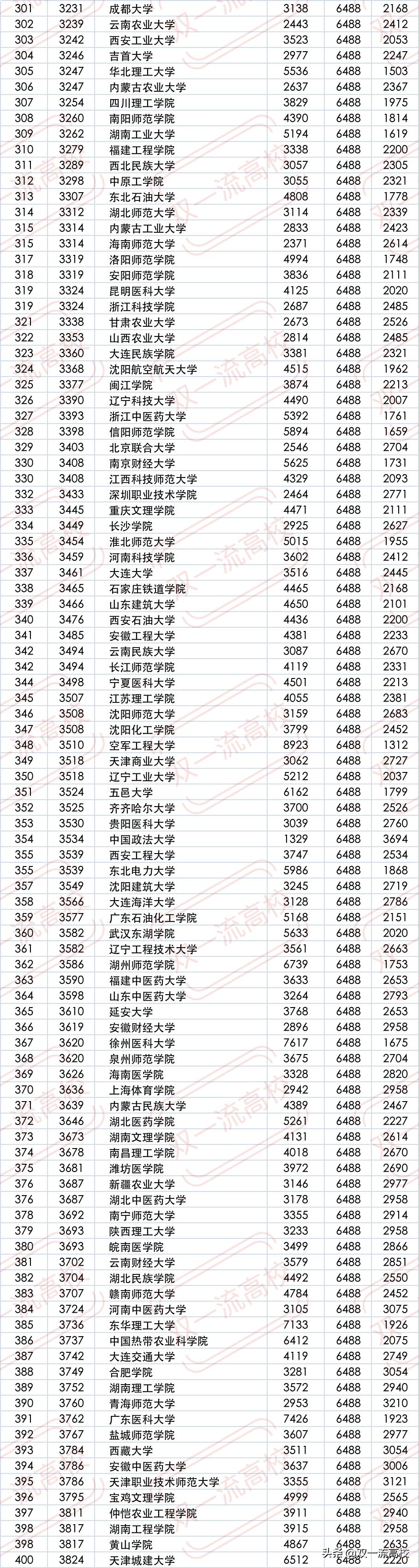 wrwu世界大学排名2023完整,wrwu世界大学完整排名