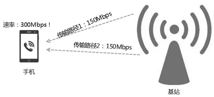 如果你手机的网速特别慢该怎么办,手机网速为什么越用越慢
