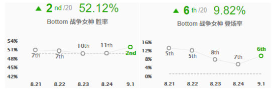 薇恩重回下路巅峰版本ad大评级,薇恩最能秀的adc
