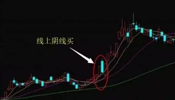 线上阴线买入法选股公式,线上阴线买选股指标