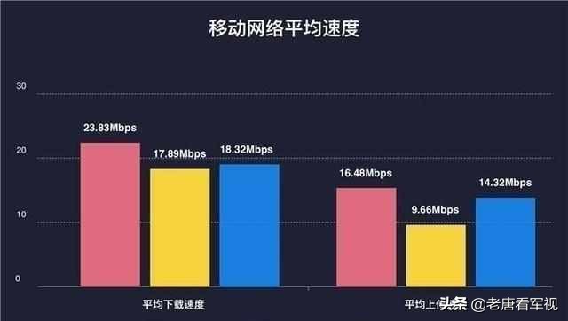 4g比3g网速为什么那么快,4G网速和3G网速对比