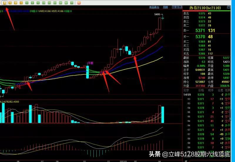 立峰期货的五线战法,立峰三线打拐指标源码
