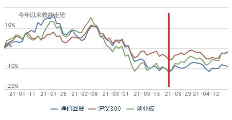 基金一季报,基金一季报公布时会不会已经调仓