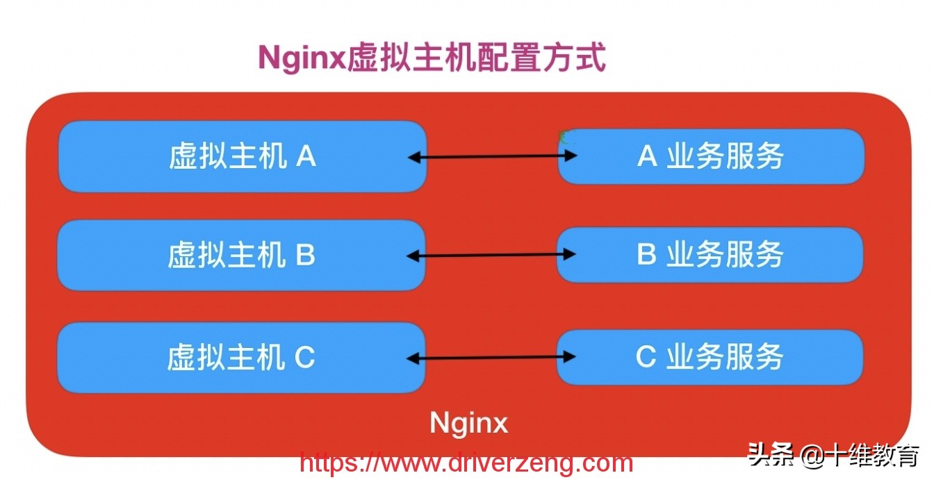 NginxWeb快速入门-基础